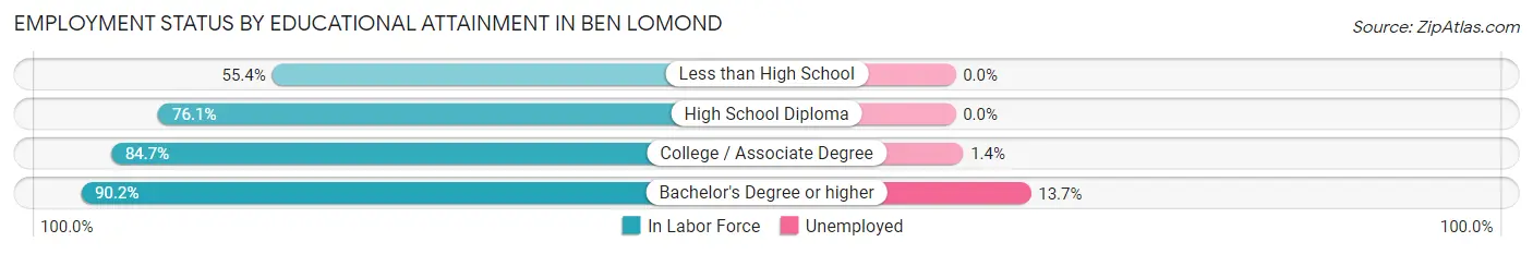 Employment Status by Educational Attainment in Ben Lomond