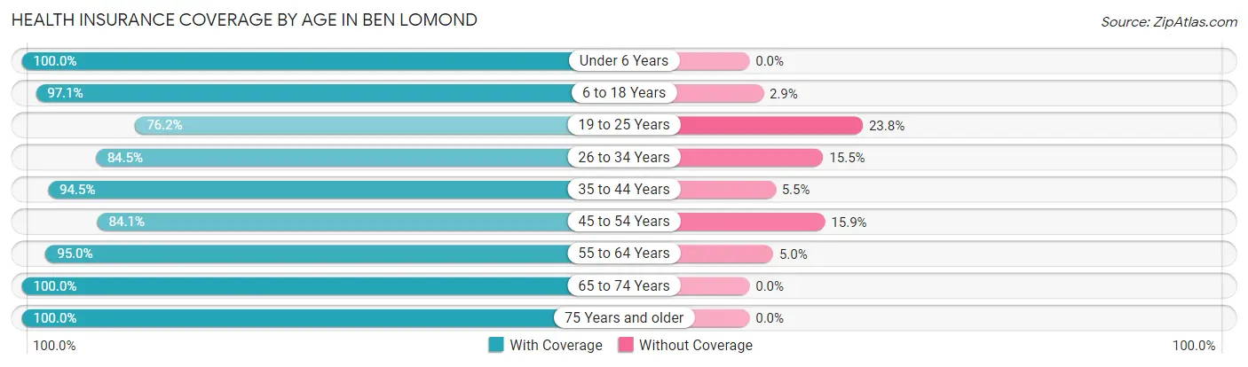 Health Insurance Coverage by Age in Ben Lomond