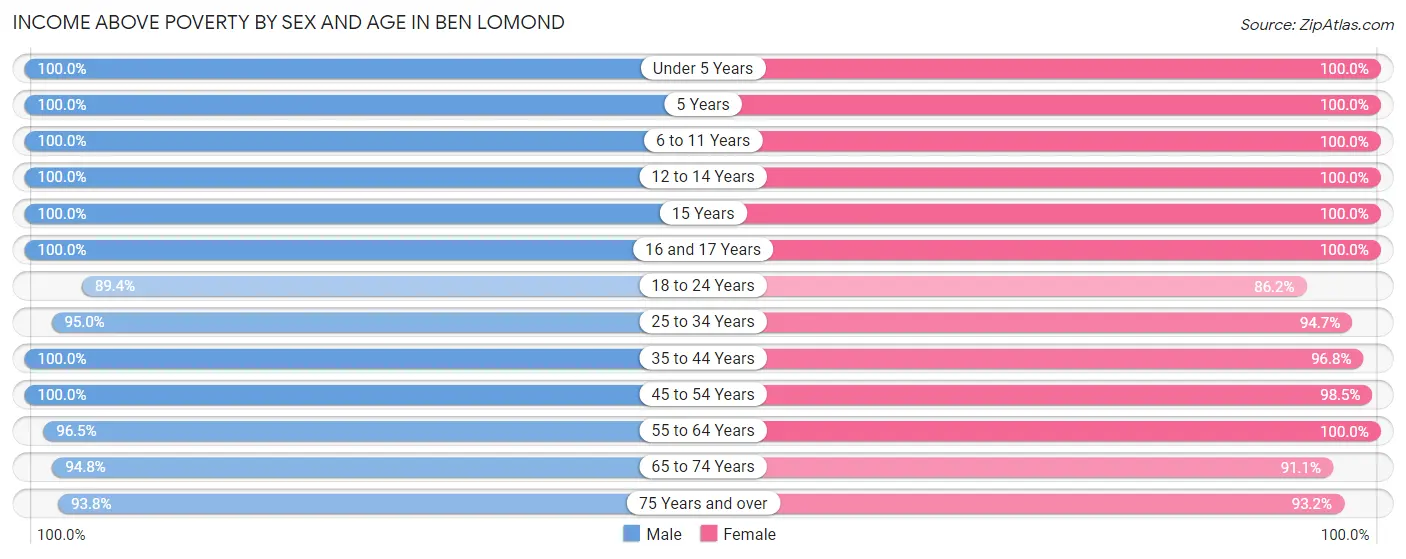 Income Above Poverty by Sex and Age in Ben Lomond