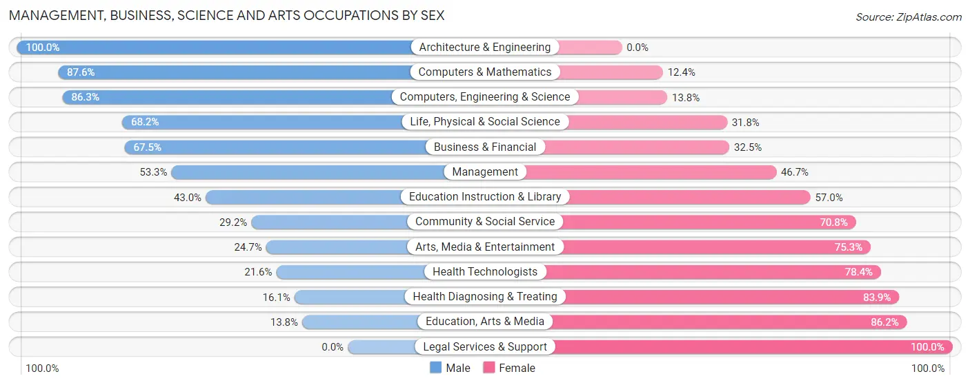 Management, Business, Science and Arts Occupations by Sex in Ben Lomond
