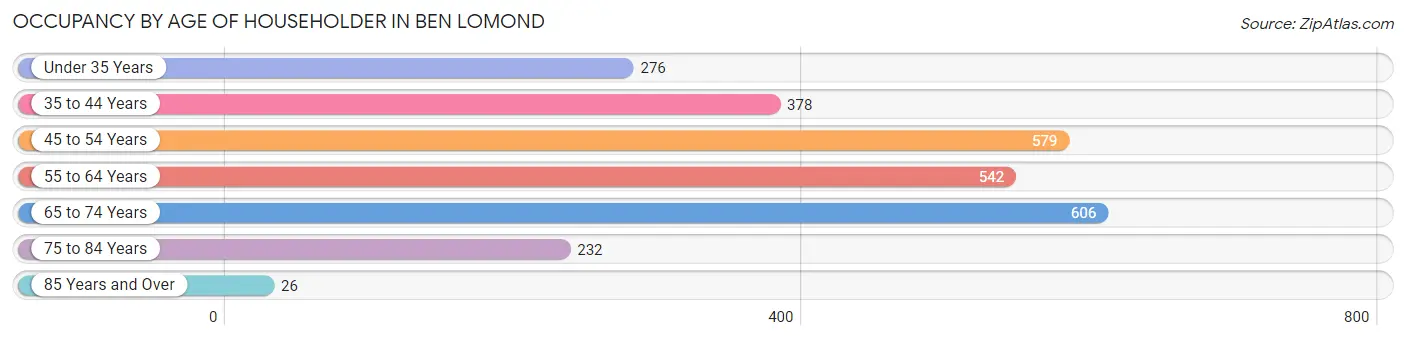 Occupancy by Age of Householder in Ben Lomond