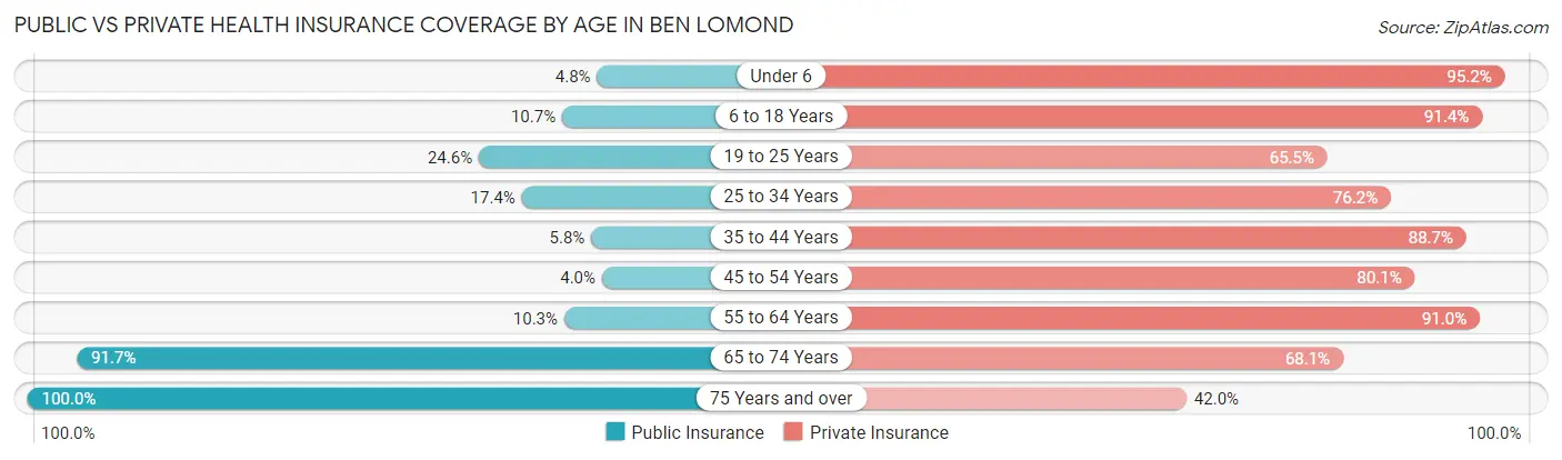 Public vs Private Health Insurance Coverage by Age in Ben Lomond