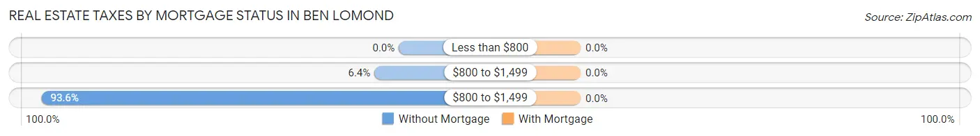 Real Estate Taxes by Mortgage Status in Ben Lomond