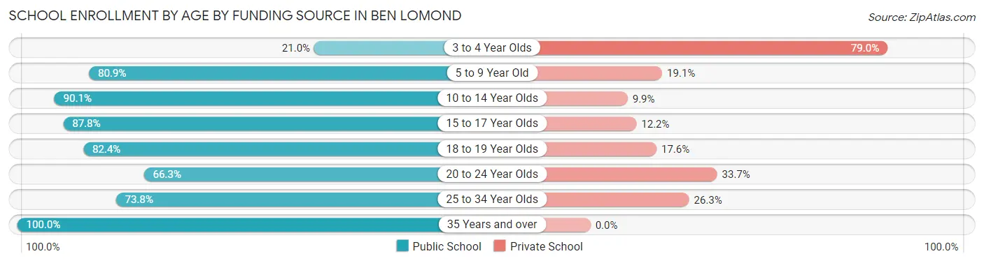 School Enrollment by Age by Funding Source in Ben Lomond