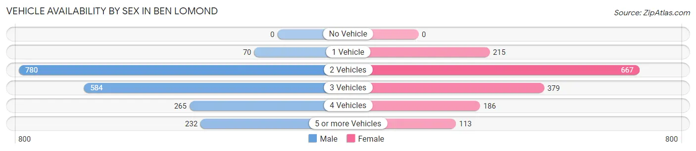 Vehicle Availability by Sex in Ben Lomond