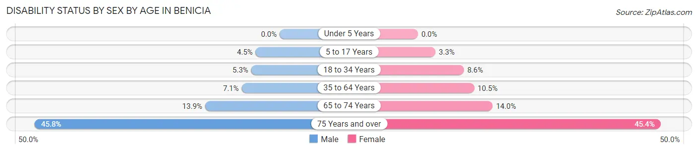 Disability Status by Sex by Age in Benicia