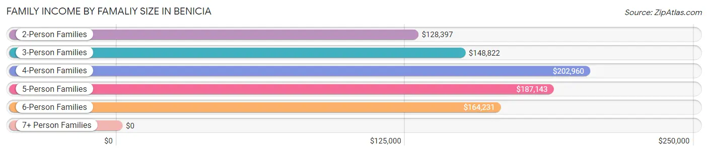 Family Income by Famaliy Size in Benicia