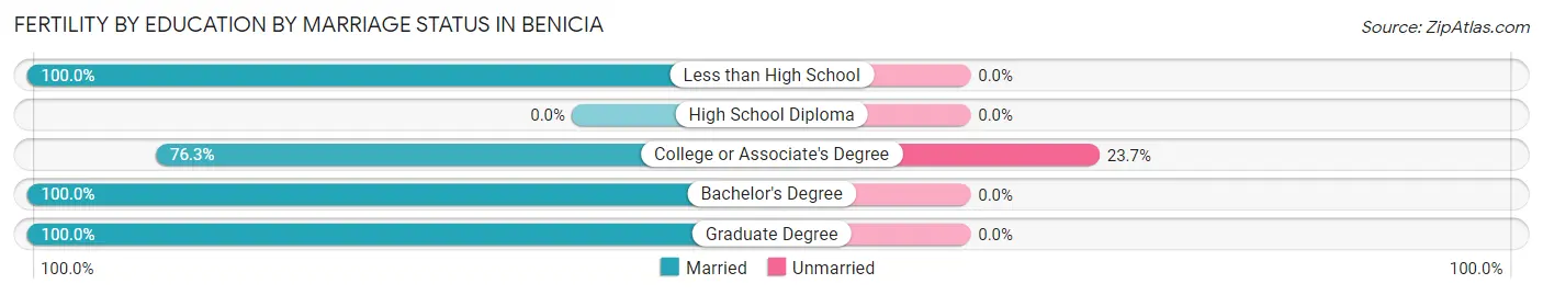 Female Fertility by Education by Marriage Status in Benicia