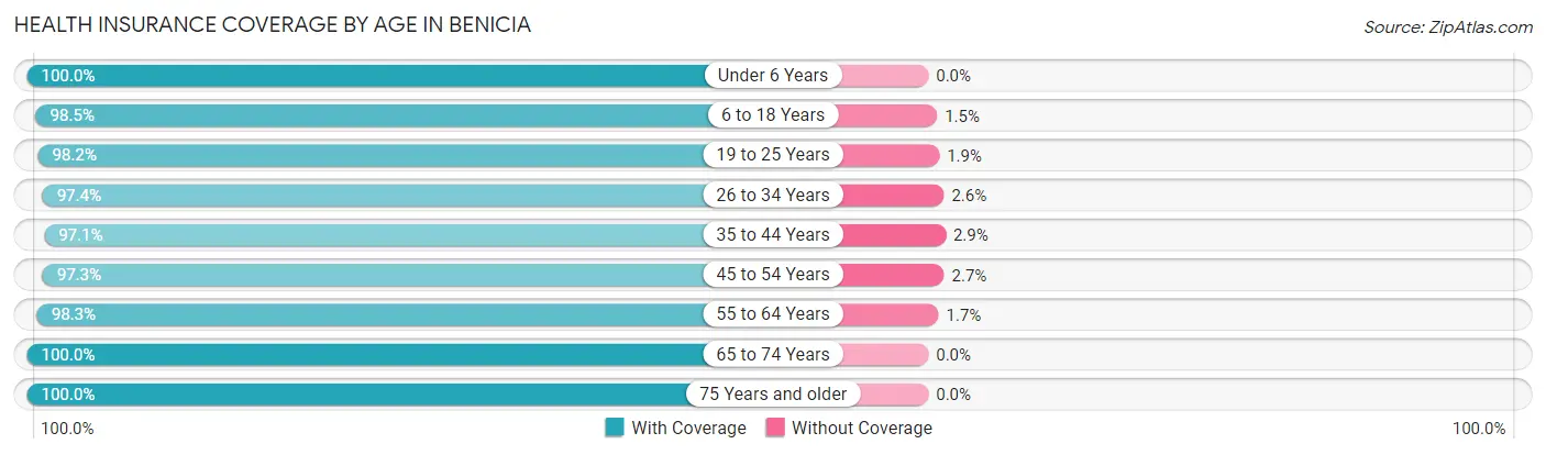 Health Insurance Coverage by Age in Benicia