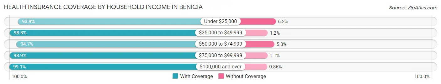 Health Insurance Coverage by Household Income in Benicia