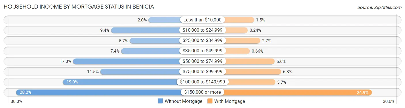 Household Income by Mortgage Status in Benicia