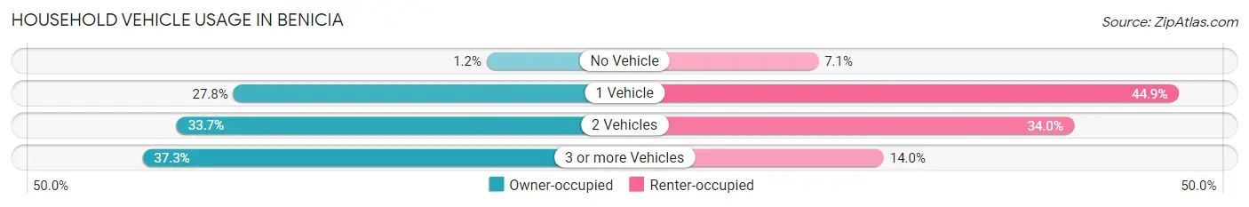 Household Vehicle Usage in Benicia