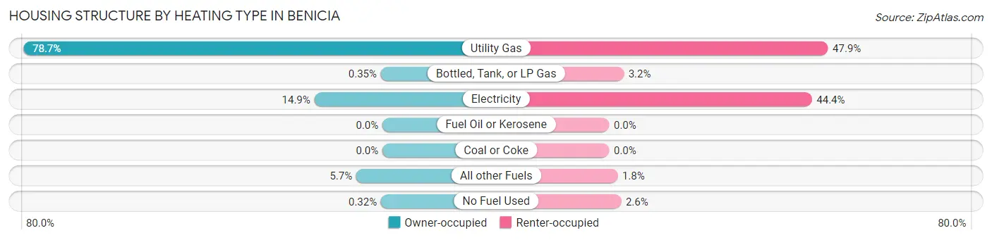 Housing Structure by Heating Type in Benicia