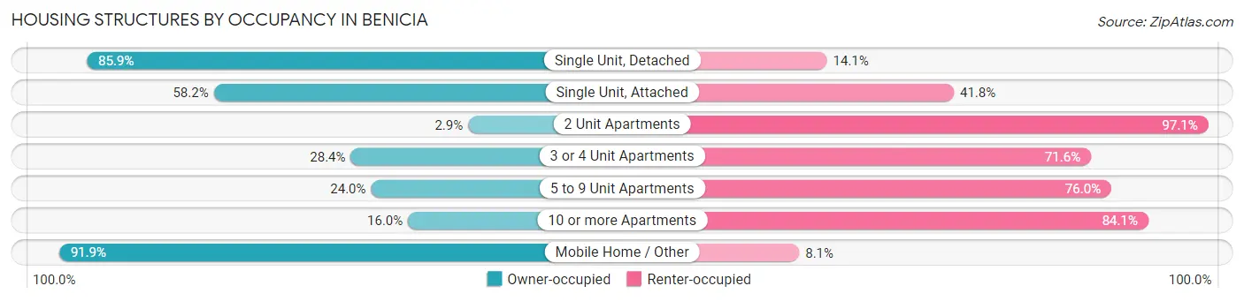 Housing Structures by Occupancy in Benicia