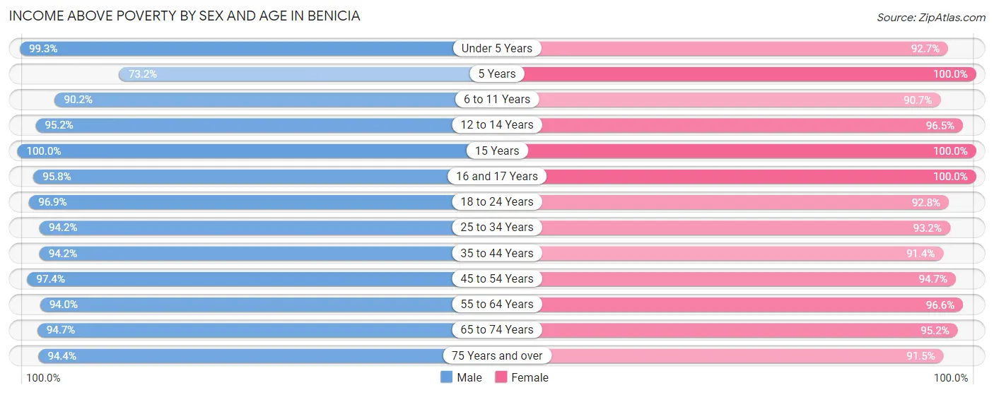 Income Above Poverty by Sex and Age in Benicia