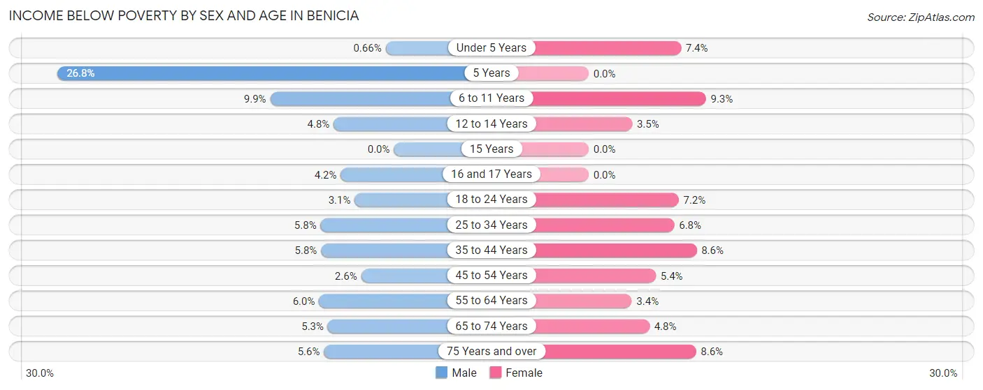 Income Below Poverty by Sex and Age in Benicia