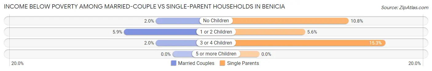 Income Below Poverty Among Married-Couple vs Single-Parent Households in Benicia