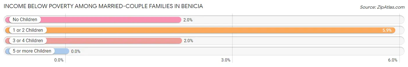 Income Below Poverty Among Married-Couple Families in Benicia