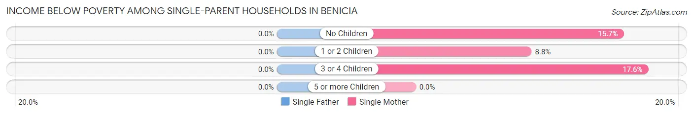 Income Below Poverty Among Single-Parent Households in Benicia