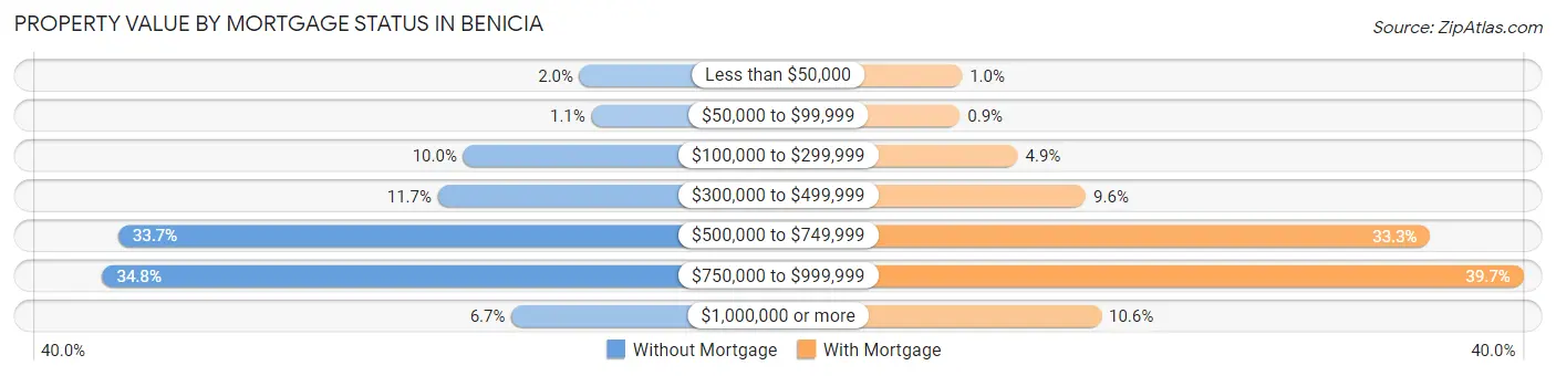 Property Value by Mortgage Status in Benicia