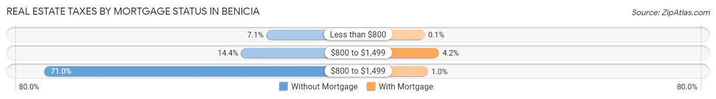Real Estate Taxes by Mortgage Status in Benicia
