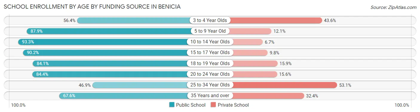 School Enrollment by Age by Funding Source in Benicia