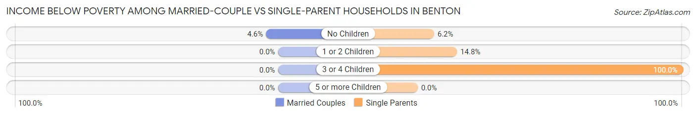Income Below Poverty Among Married-Couple vs Single-Parent Households in Benton