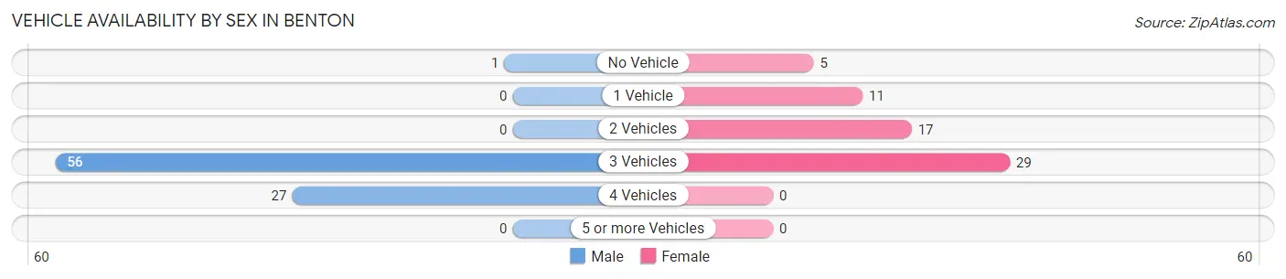 Vehicle Availability by Sex in Benton