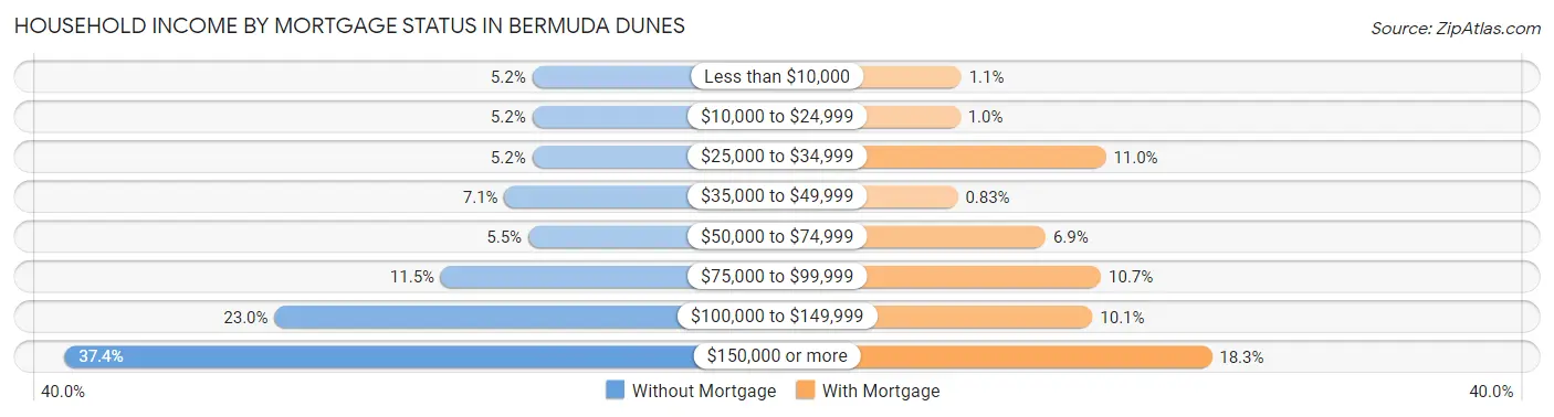 Household Income by Mortgage Status in Bermuda Dunes