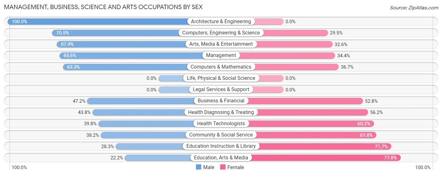 Management, Business, Science and Arts Occupations by Sex in Bermuda Dunes