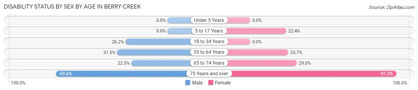 Disability Status by Sex by Age in Berry Creek