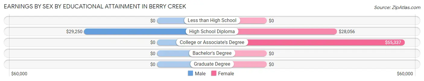Earnings by Sex by Educational Attainment in Berry Creek