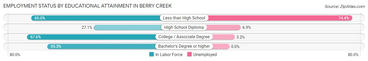 Employment Status by Educational Attainment in Berry Creek