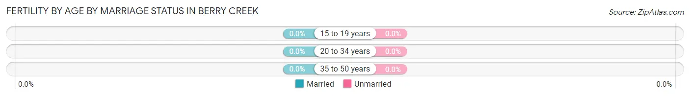 Female Fertility by Age by Marriage Status in Berry Creek