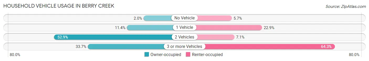 Household Vehicle Usage in Berry Creek