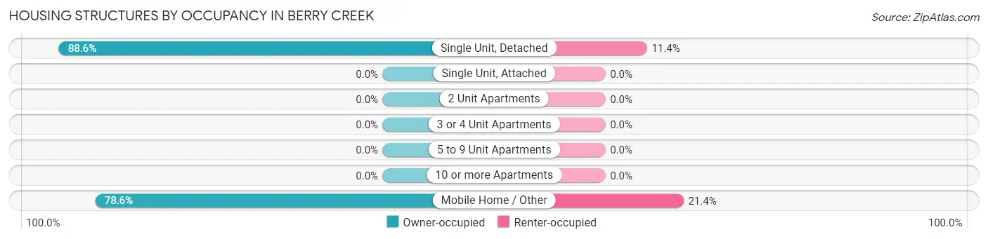 Housing Structures by Occupancy in Berry Creek