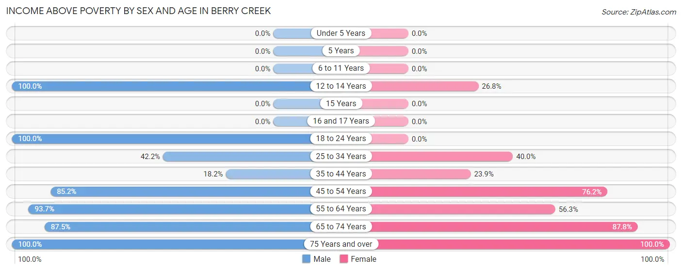 Income Above Poverty by Sex and Age in Berry Creek