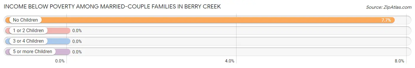Income Below Poverty Among Married-Couple Families in Berry Creek