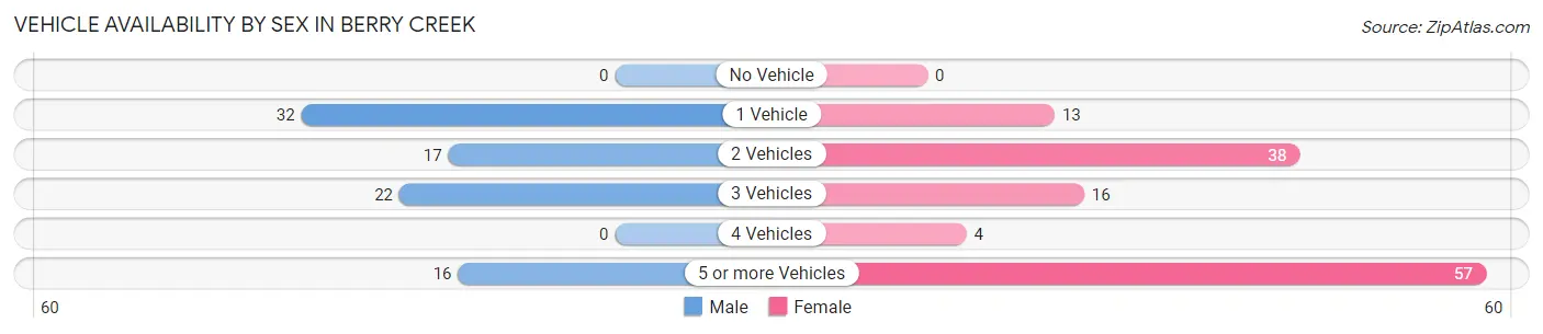 Vehicle Availability by Sex in Berry Creek