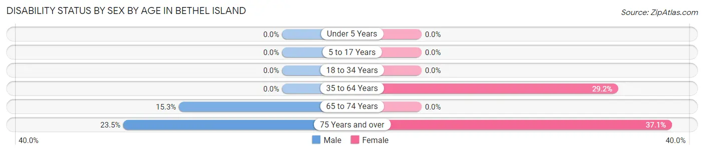 Disability Status by Sex by Age in Bethel Island