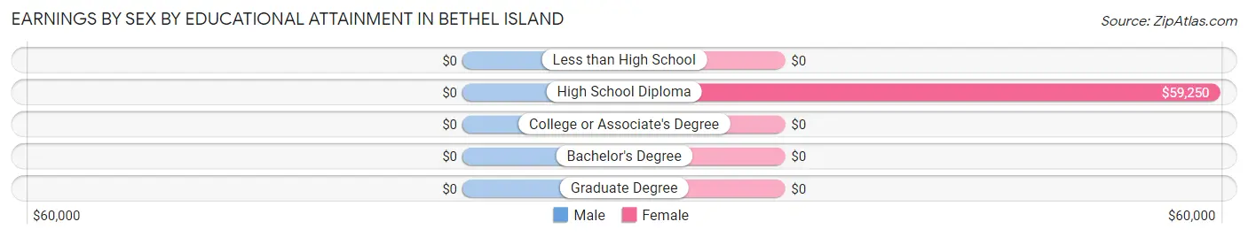 Earnings by Sex by Educational Attainment in Bethel Island