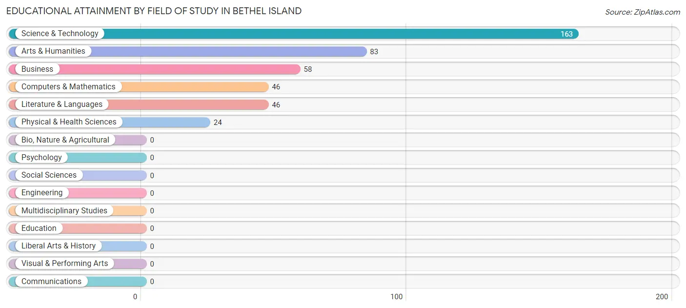 Educational Attainment by Field of Study in Bethel Island