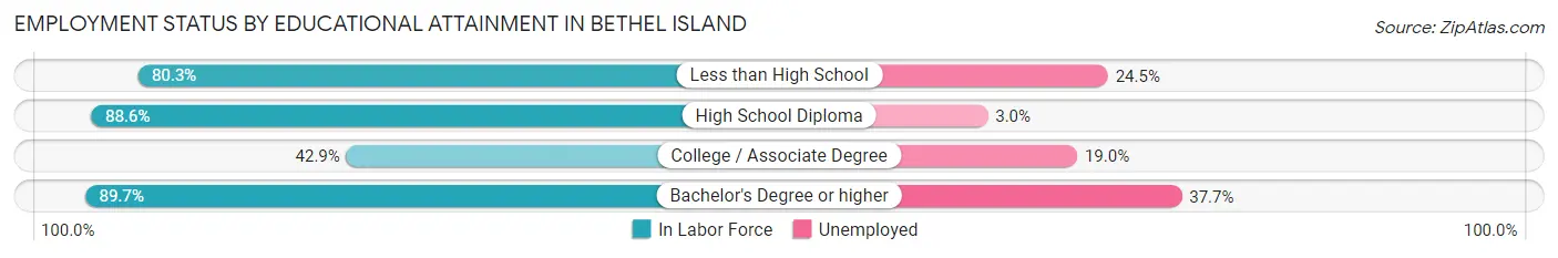 Employment Status by Educational Attainment in Bethel Island