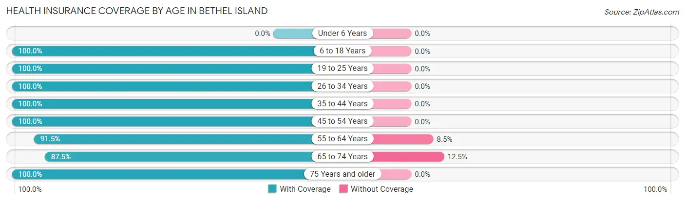 Health Insurance Coverage by Age in Bethel Island