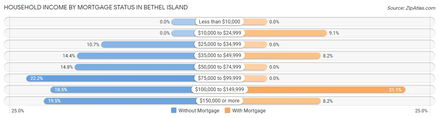 Household Income by Mortgage Status in Bethel Island