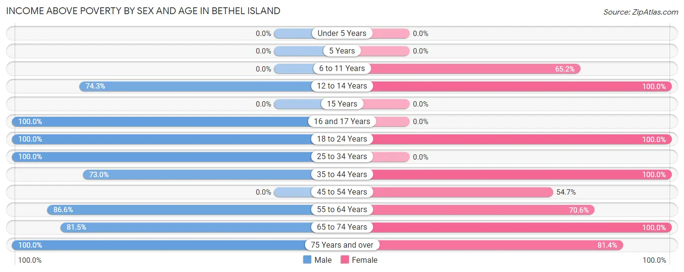 Income Above Poverty by Sex and Age in Bethel Island