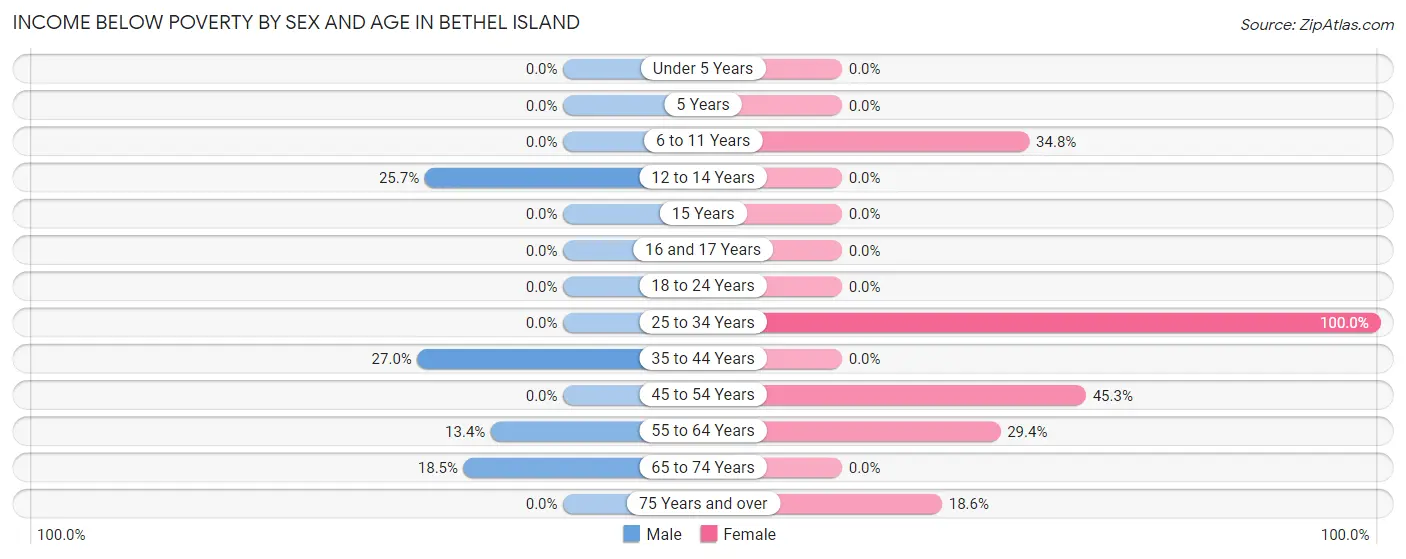 Income Below Poverty by Sex and Age in Bethel Island