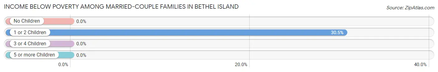 Income Below Poverty Among Married-Couple Families in Bethel Island