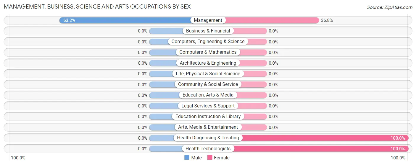 Management, Business, Science and Arts Occupations by Sex in Bethel Island
