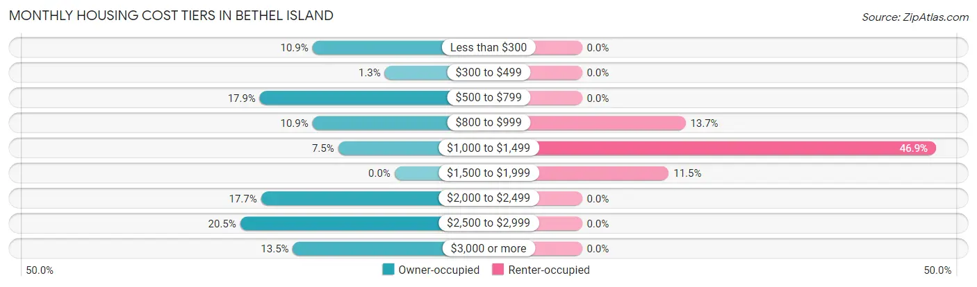 Monthly Housing Cost Tiers in Bethel Island